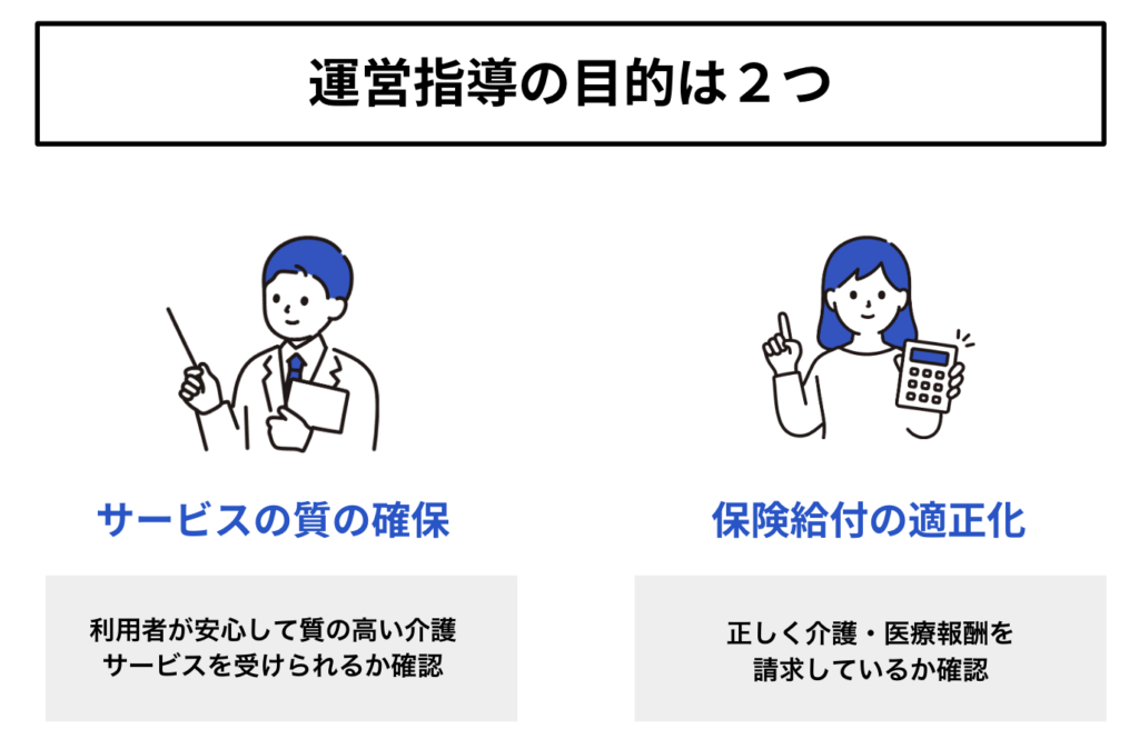 介護運営指導・障害運営指導・運営指導の目的・監査を説明している画像