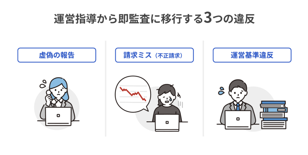 「運営指導から即監査に移行する3つの違反」について説明するイラスト。左から「虚偽の報告」「請求ミス（不正請求）」「運営基準違反」の3つの項目に分かれており、それぞれ違反の内容を視覚的に示しています。虚偽の報告では電話で報告する女性、請求ミスでは下降するグラフに驚く表情の男性、運営基準違反では書類の山の前で焦る様子の男性が描かれています。運営指導が監査に切り替わるリスクを視覚的にわかりやすく伝えるイラストです。