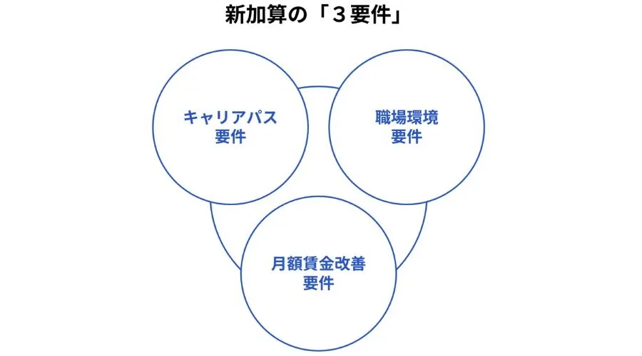 新加算の３要件