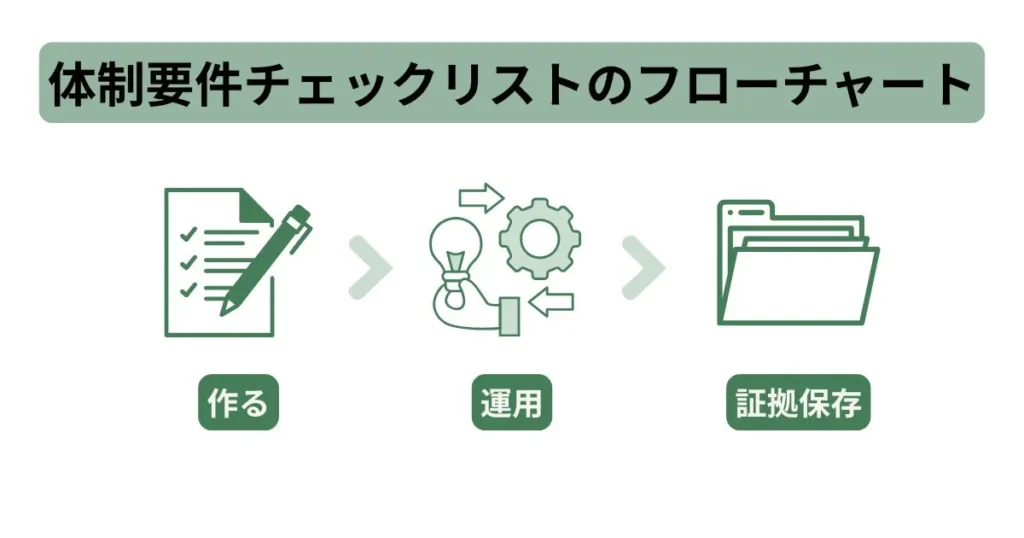 特定事業所加算の体制要件チェックリストのフロー