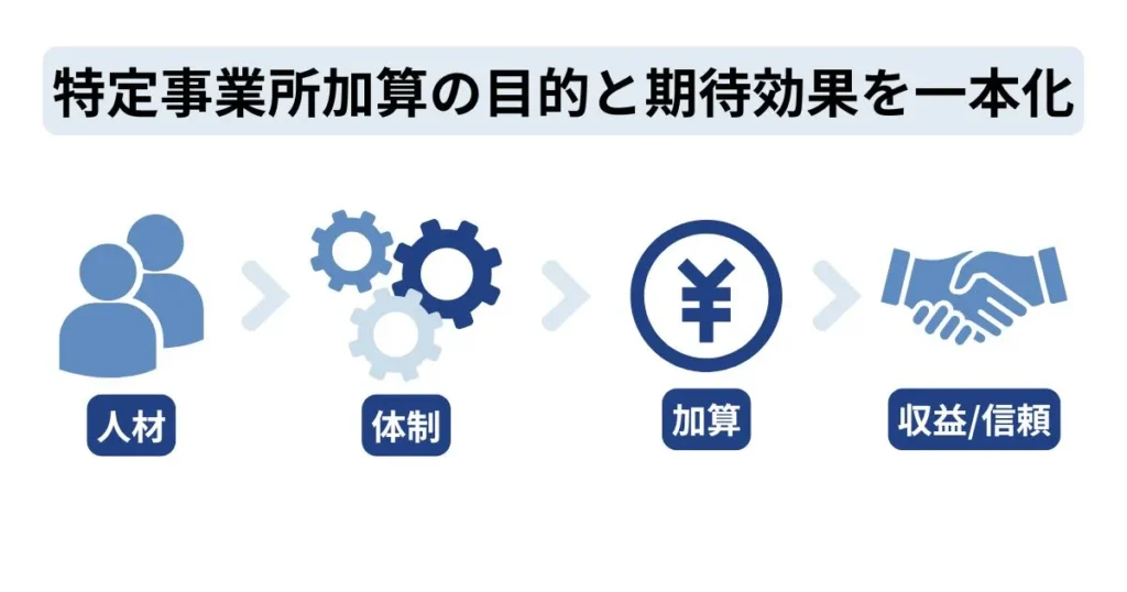 特定事業所加算の目的と期待効果