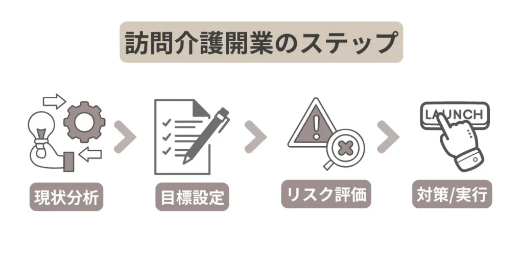 訪問介護開業までの手順