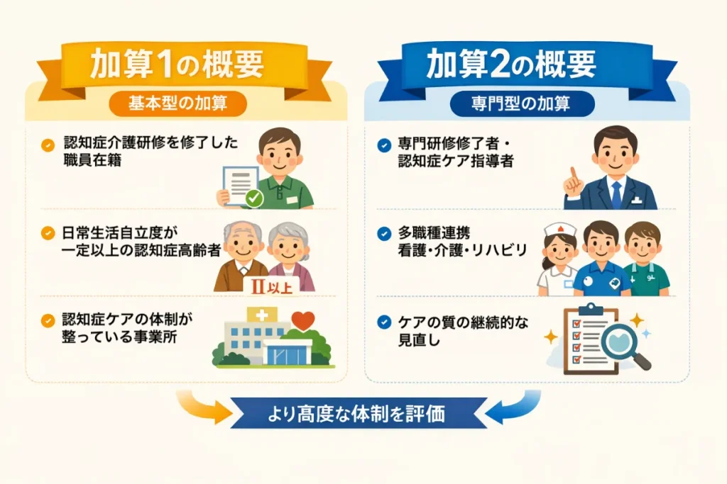 認知症専門ケア加算1と2の概要一覧