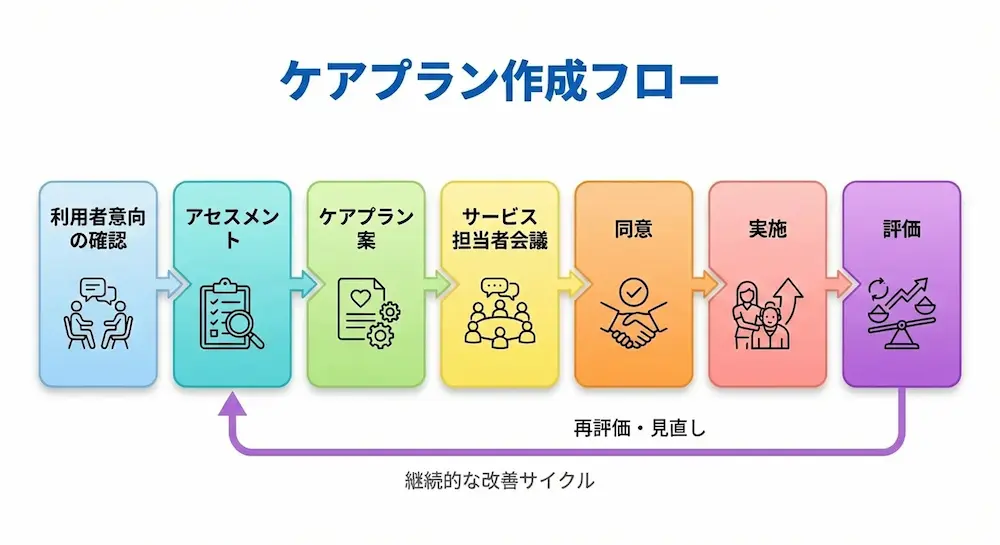 ケアプラン作成フロー