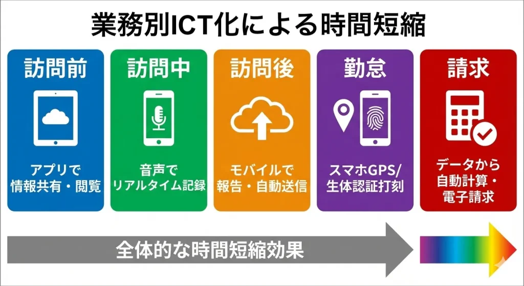 業務別ICT化による時間短縮フローチャート