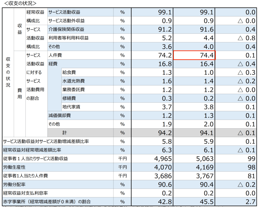 専門監修】訪問介護の倒産が増える理由と、資金繰りを崩さない立て直しの順番 | 介護経営ラボ