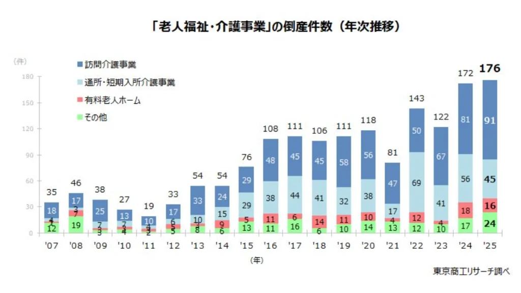 介護事業の倒産数データグラフ