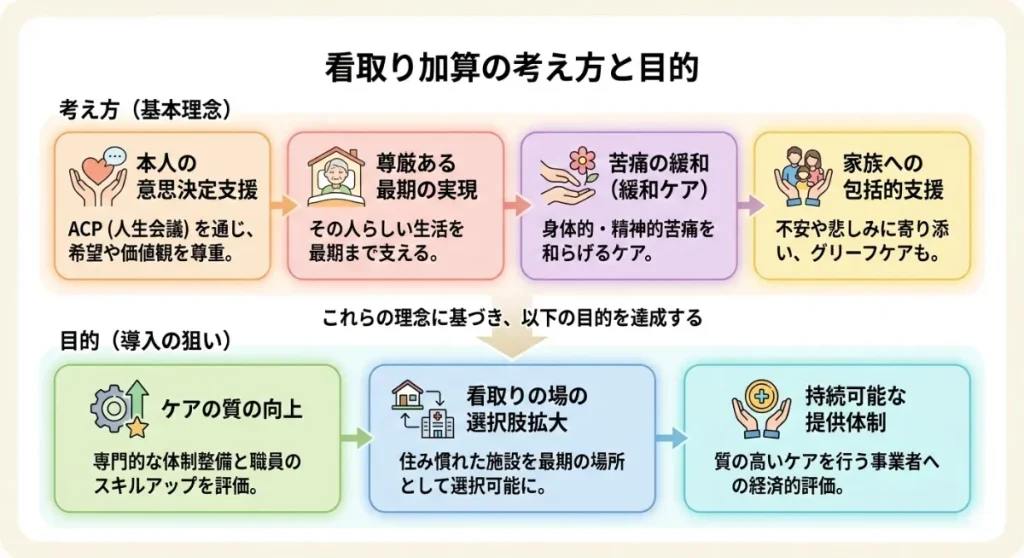 看取り加算の考え方と目的