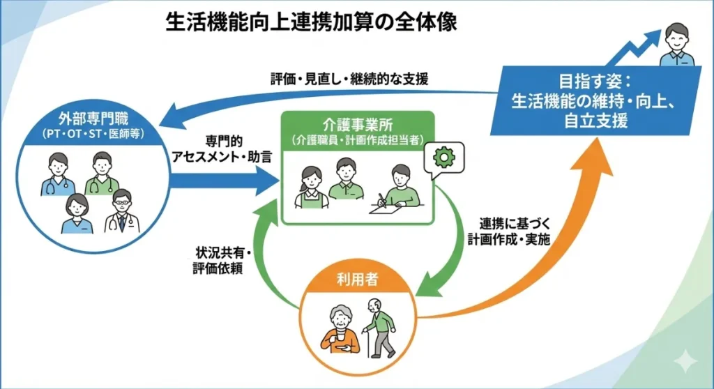 生活機能向上連携加算の全体像