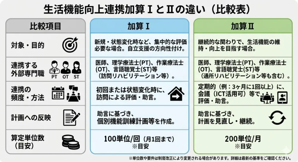 生活機能向上連携加算iとiiの比較表