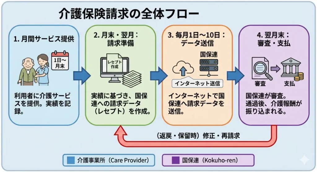 介護保険請求の全体の流れ