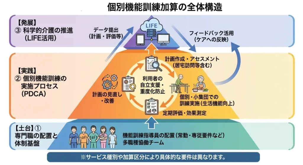 個別機能訓練加算の全体的な構成