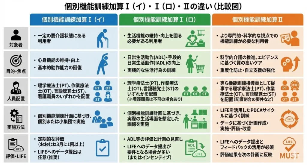 個別機能訓練加算の種類の違い
