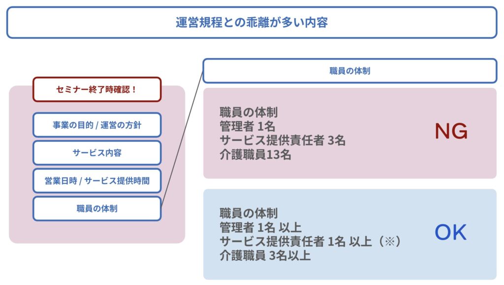 運営指導で気をつけるべきポイント・重要事項説明書内で運営規定と乖離が多い内容を図で表した。