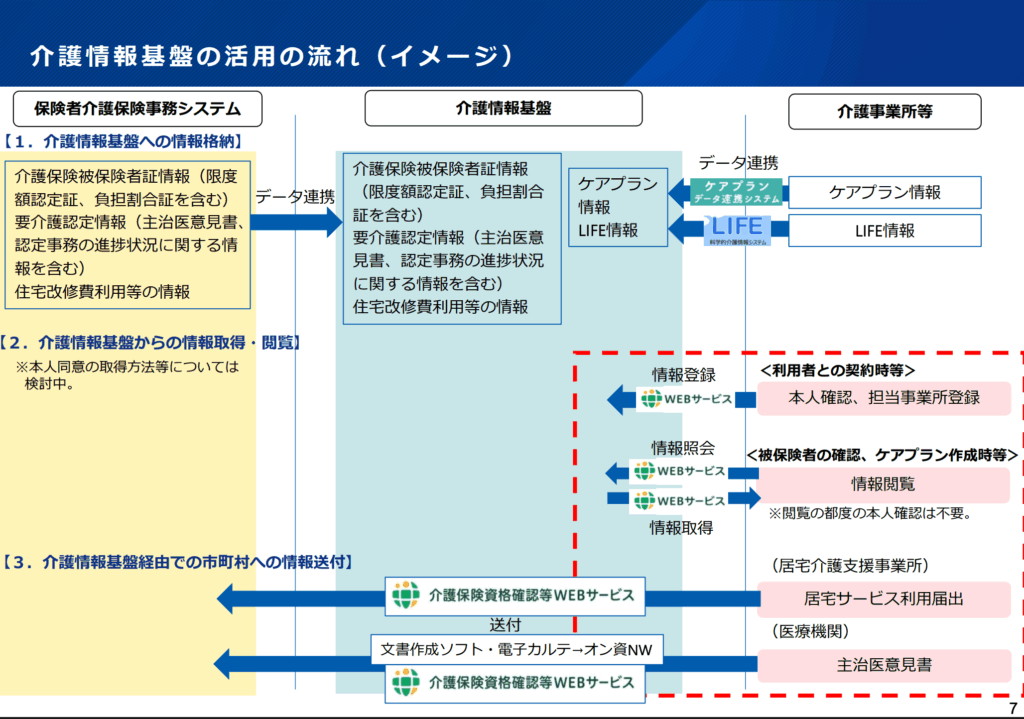 介護情報基盤とは?活用の流れの全体イメージを示す画像