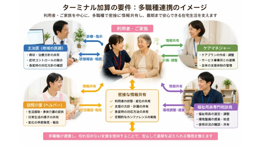 ターミナルケア加算の多職種連携のイメージ